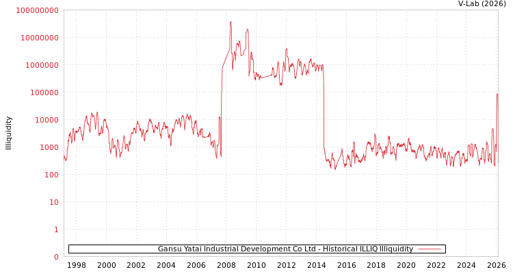 graph of Gansu Yatai Industrial Development Co Ltd ILLIQ-HIST