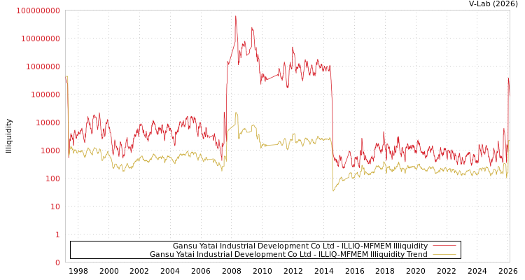 graph of Gansu Yatai Industrial Development Co Ltd ILLIQ-MFMEM