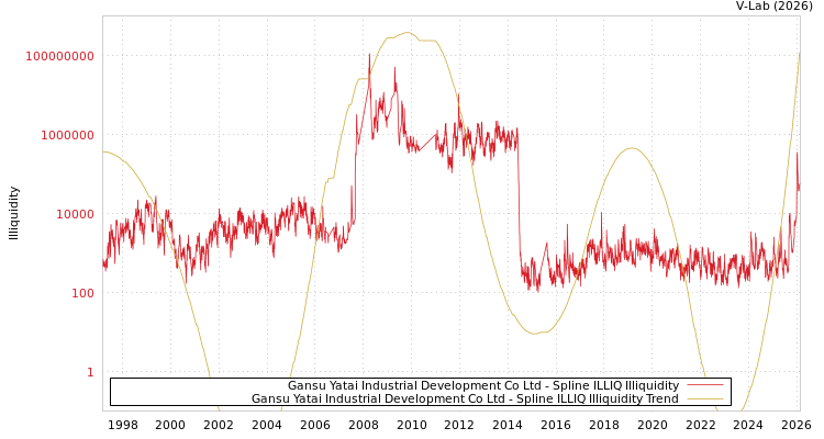 graph of Gansu Yatai Industrial Development Co Ltd ILLIQ-SMEM