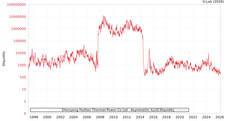 graph of Shenyang Huitian Thermal Power Co Ltd ILLIQ-AMEM