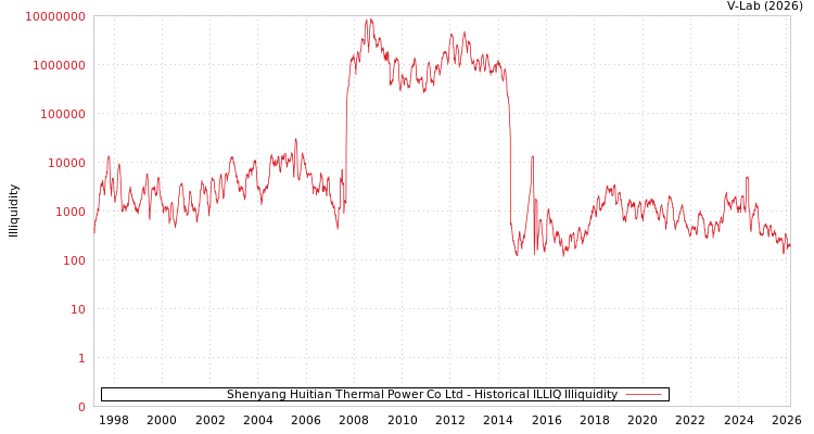 graph of Shenyang Huitian Thermal Power Co Ltd ILLIQ-HIST