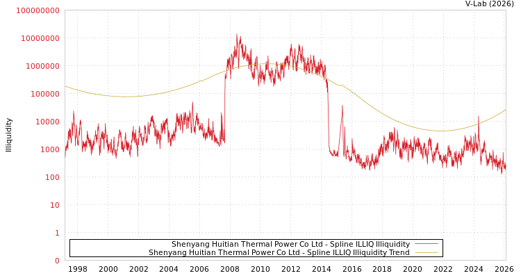 graph of Shenyang Huitian Thermal Power Co Ltd ILLIQ-SMEM
