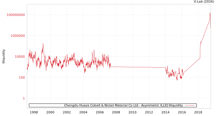 graph of Chengdu Huaze Cobalt & Nickel Material Co Ltd ILLIQ-AMEM