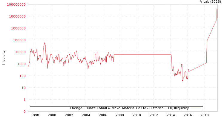 graph of Chengdu Huaze Cobalt & Nickel Material Co Ltd ILLIQ-HIST