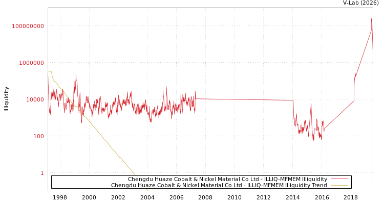 graph of Chengdu Huaze Cobalt & Nickel Material Co Ltd ILLIQ-MFMEM