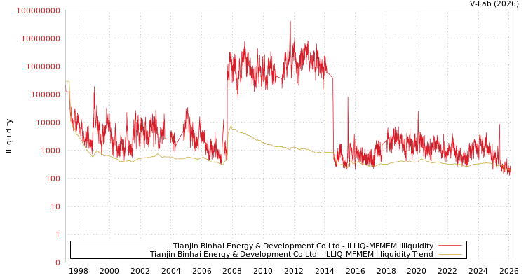 graph of Tianjin Binhai Energy & Development Co Ltd ILLIQ-MFMEM