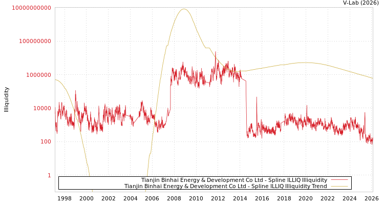 graph of Tianjin Binhai Energy & Development Co Ltd ILLIQ-SMEM