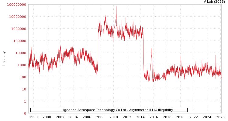 graph of Ligeance Aerospace Technology Co Ltd ILLIQ-AMEM