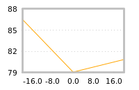 Impact of return on liquidity tomorrow