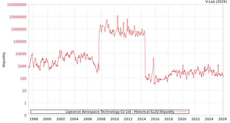graph of Ligeance Aerospace Technology Co Ltd ILLIQ-HIST