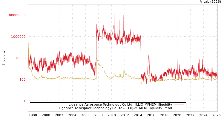 graph of Ligeance Aerospace Technology Co Ltd ILLIQ-MFMEM