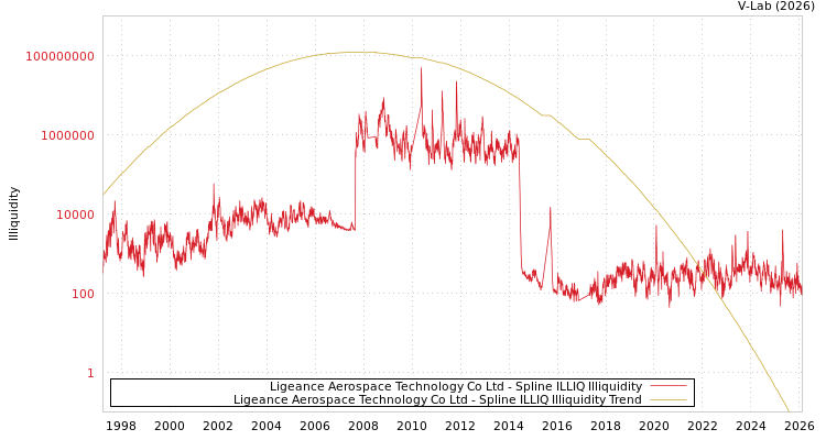 graph of Ligeance Aerospace Technology Co Ltd ILLIQ-SMEM