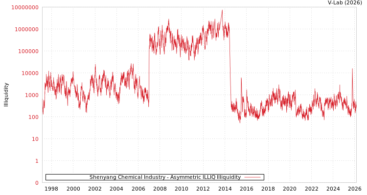 graph of Shenyang Chemical Industry ILLIQ-AMEM