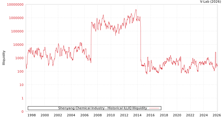 graph of Shenyang Chemical Industry ILLIQ-HIST