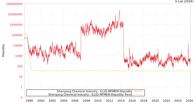 graph of Shenyang Chemical Industry ILLIQ-MFMEM