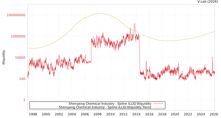 graph of Shenyang Chemical Industry ILLIQ-SMEM