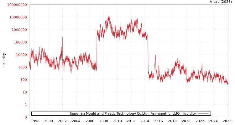 graph of Jiangnan Mould and Plastic Technology Co Ltd ILLIQ-AMEM