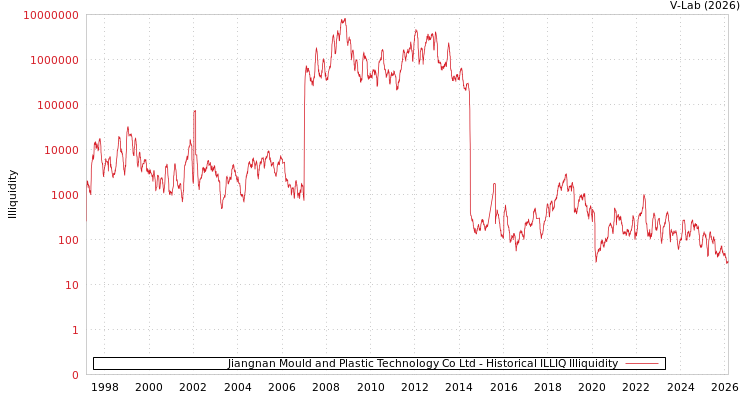 graph of Jiangnan Mould and Plastic Technology Co Ltd ILLIQ-HIST