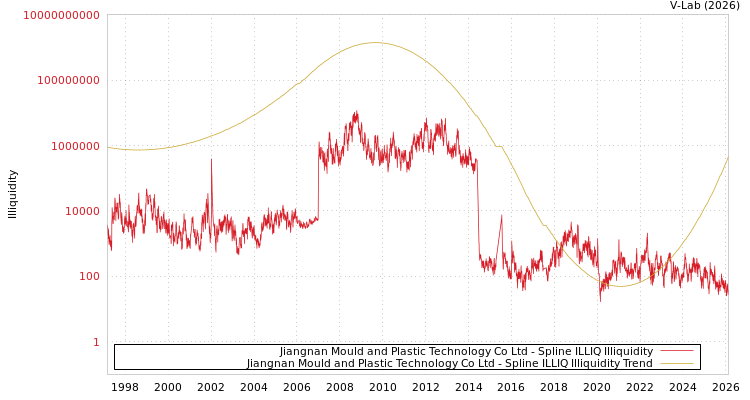 graph of Jiangnan Mould and Plastic Technology Co Ltd ILLIQ-SMEM