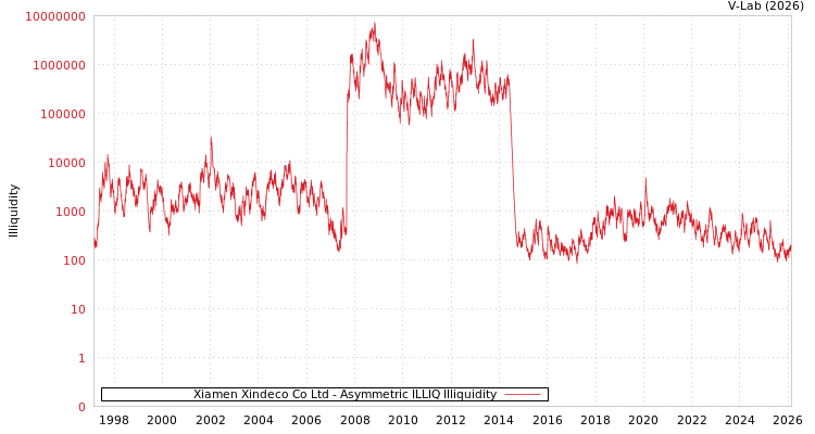 graph of Xiamen Xindeco Co Ltd ILLIQ-AMEM