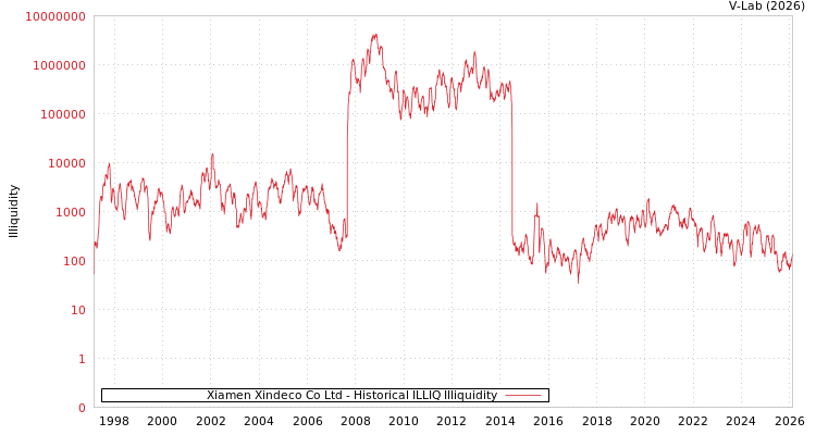 graph of Xiamen Xindeco Co Ltd ILLIQ-HIST