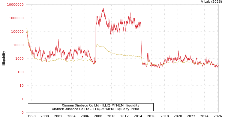 graph of Xiamen Xindeco Co Ltd ILLIQ-MFMEM