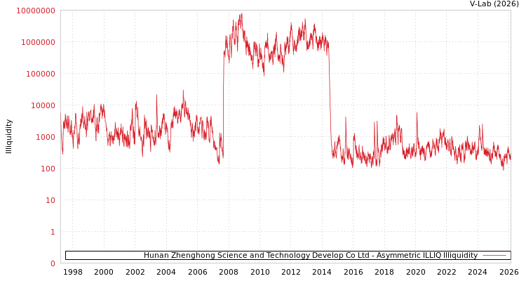 graph of Hunan Zhenghong Science and Technology Develop Co Ltd ILLIQ-AMEM