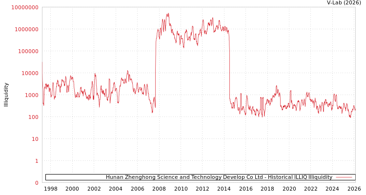 graph of Hunan Zhenghong Science and Technology Develop Co Ltd ILLIQ-HIST