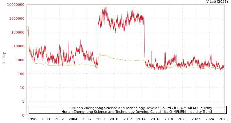 graph of Hunan Zhenghong Science and Technology Develop Co Ltd ILLIQ-MFMEM