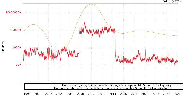 graph of Hunan Zhenghong Science and Technology Develop Co Ltd ILLIQ-SMEM