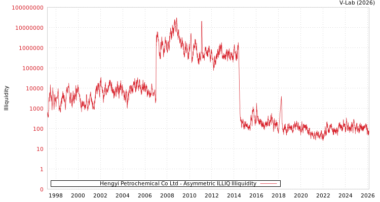 graph of Hengyi Petrochemical Co Ltd ILLIQ-AMEM