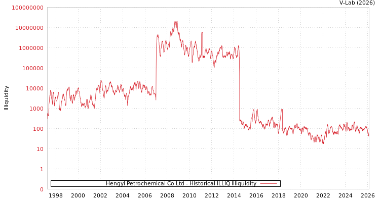 graph of Hengyi Petrochemical Co Ltd ILLIQ-HIST