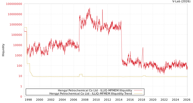 graph of Hengyi Petrochemical Co Ltd ILLIQ-MFMEM