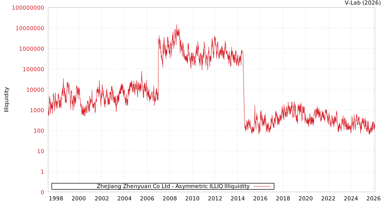 graph of Zhejiang Zhenyuan Co Ltd ILLIQ-AMEM