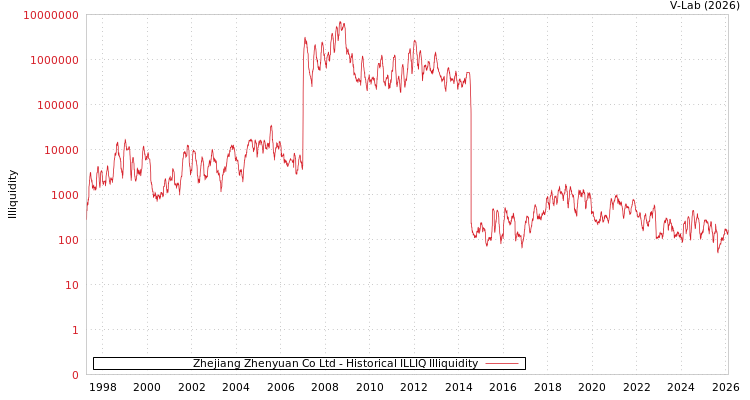 graph of Zhejiang Zhenyuan Co Ltd ILLIQ-HIST