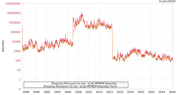 graph of Zhejiang Zhenyuan Co Ltd ILLIQ-MFMEM