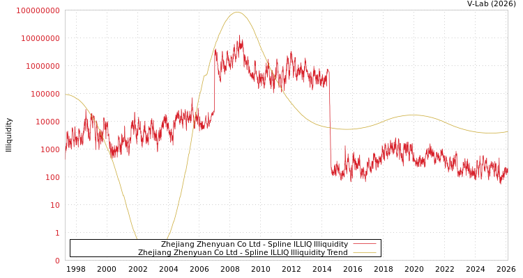 graph of Zhejiang Zhenyuan Co Ltd ILLIQ-SMEM