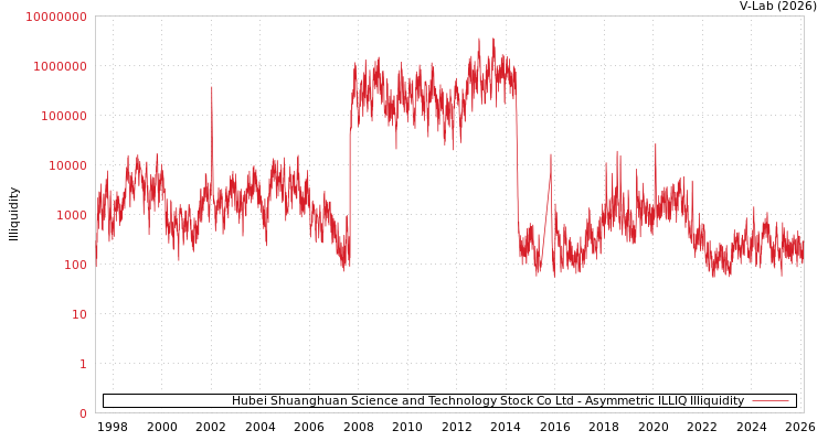 graph of Hubei Shuanghuan Science and Technology Stock Co Ltd ILLIQ-AMEM