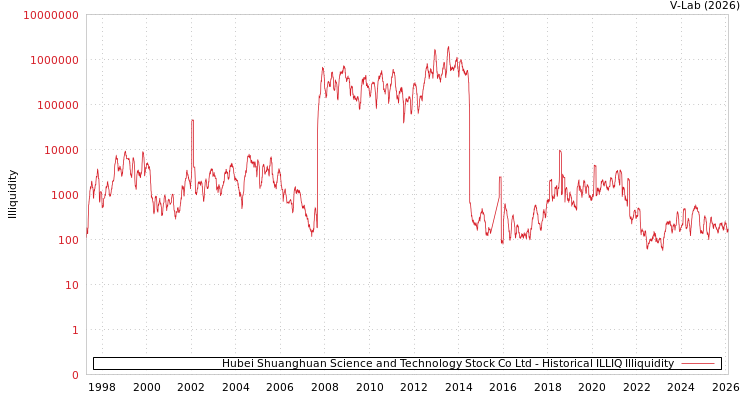 graph of Hubei Shuanghuan Science and Technology Stock Co Ltd ILLIQ-HIST