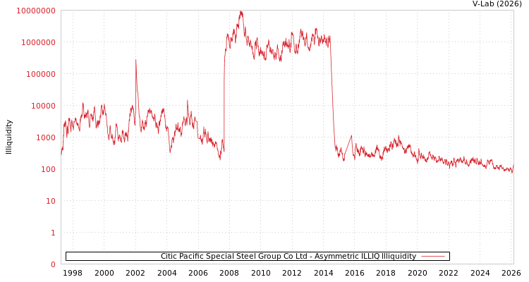graph of Citic Pacific Special Steel Group Co Ltd ILLIQ-AMEM
