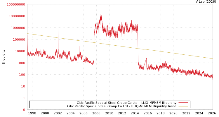 graph of Citic Pacific Special Steel Group Co Ltd ILLIQ-MFMEM