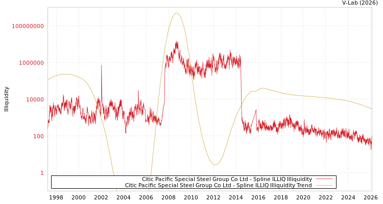 graph of Citic Pacific Special Steel Group Co Ltd ILLIQ-SMEM