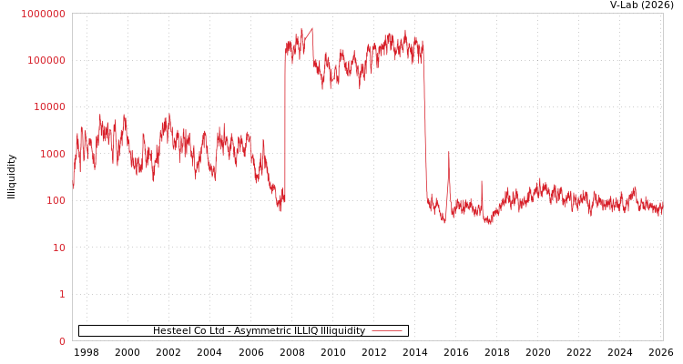 graph of Hesteel Co Ltd ILLIQ-AMEM