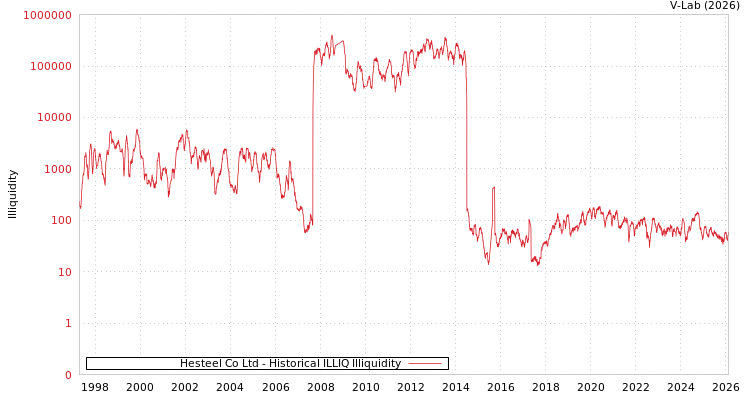 graph of Hesteel Co Ltd ILLIQ-HIST
