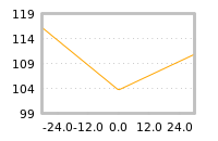 Impact of return on liquidity tomorrow
