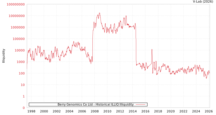 graph of Berry Genomics Co Ltd ILLIQ-HIST