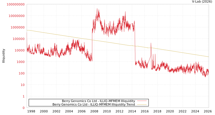 graph of Berry Genomics Co Ltd ILLIQ-MFMEM