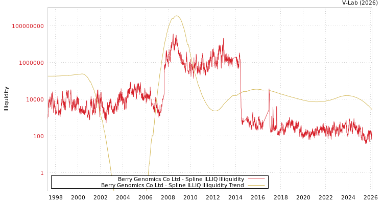 graph of Berry Genomics Co Ltd ILLIQ-SMEM