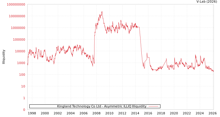 graph of Kingland Technology Co Ltd ILLIQ-AMEM