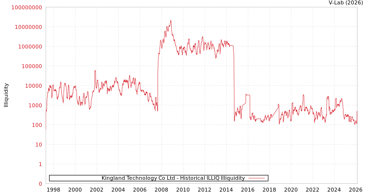 graph of Kingland Technology Co Ltd ILLIQ-HIST